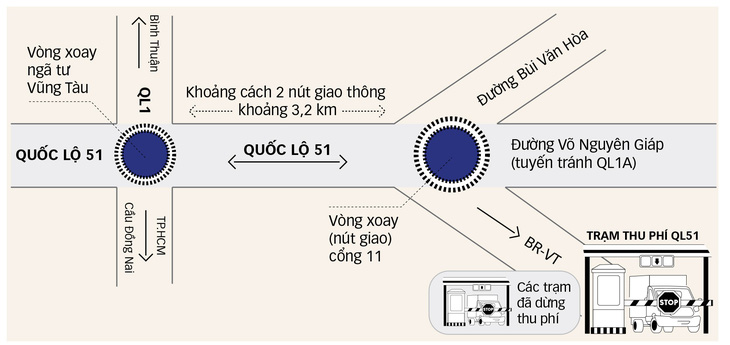 Đồng Nai kiến nghị tiếp tục thu phí quốc lộ 51 để lấy vốn đầu tư cho hai nút giao thông - Đồ họa: TUẤN ANH