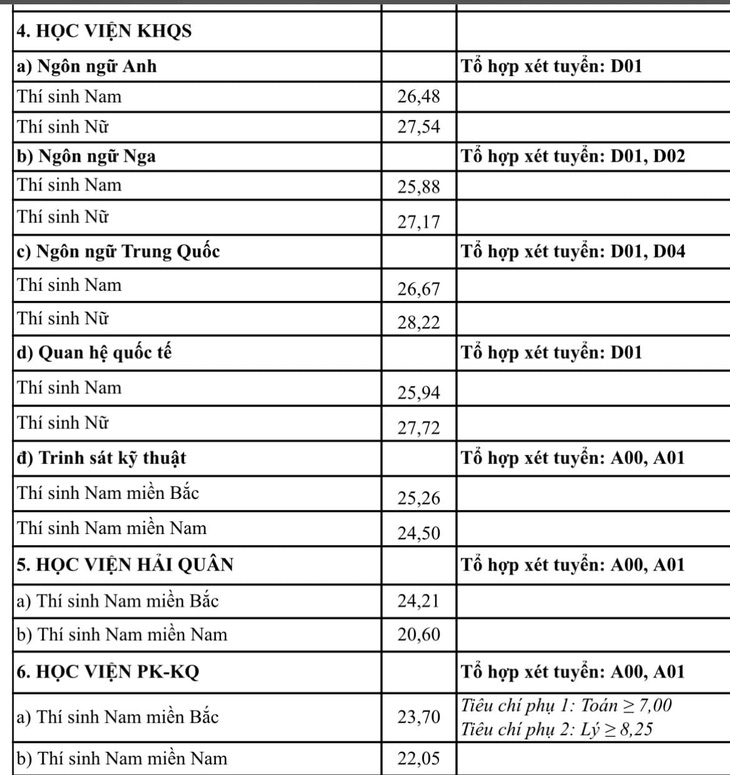 Nhiều trường công bố điểm chuẩn đại học, có ngành gần 10 điểm mỗi môn mới đậu - Ảnh 20.