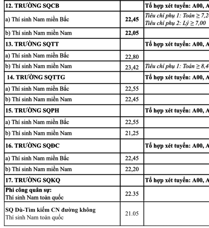 Nhiều trường công bố điểm chuẩn đại học, có ngành gần 10 điểm mỗi môn mới đậu - Ảnh 22.