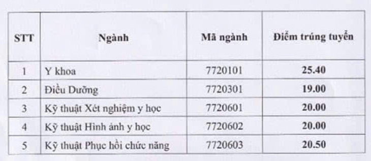 Nhiều trường công bố điểm chuẩn đại học, có ngành gần 10 điểm mỗi môn mới đậu - Ảnh 39.