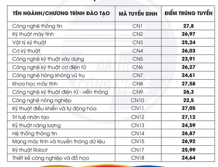 Điểm chuẩn Trường đại học Công nghệ từ 22,5 - 27,58 điểm - Ảnh 2.