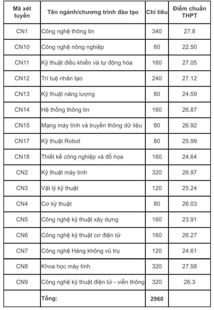 11 trường thuộc Đại học Quốc gia Hà Nội công bố điểm chuẩn- Ảnh 3.