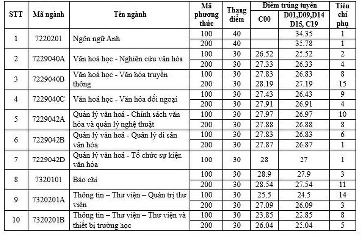 Nhiều trường công bố điểm chuẩn đại học, có ngành gần 10 điểm mỗi môn mới đậu - Ảnh 4.