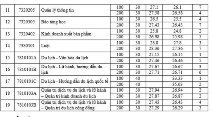 Nhiều trường công bố điểm chuẩn đại học, có ngành gần 10 điểm mỗi môn mới đậu - Ảnh 5.