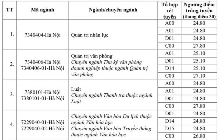 Nhiều trường công bố điểm chuẩn đại học, có ngành gần 10 điểm mỗi môn mới đậu - Ảnh 7.