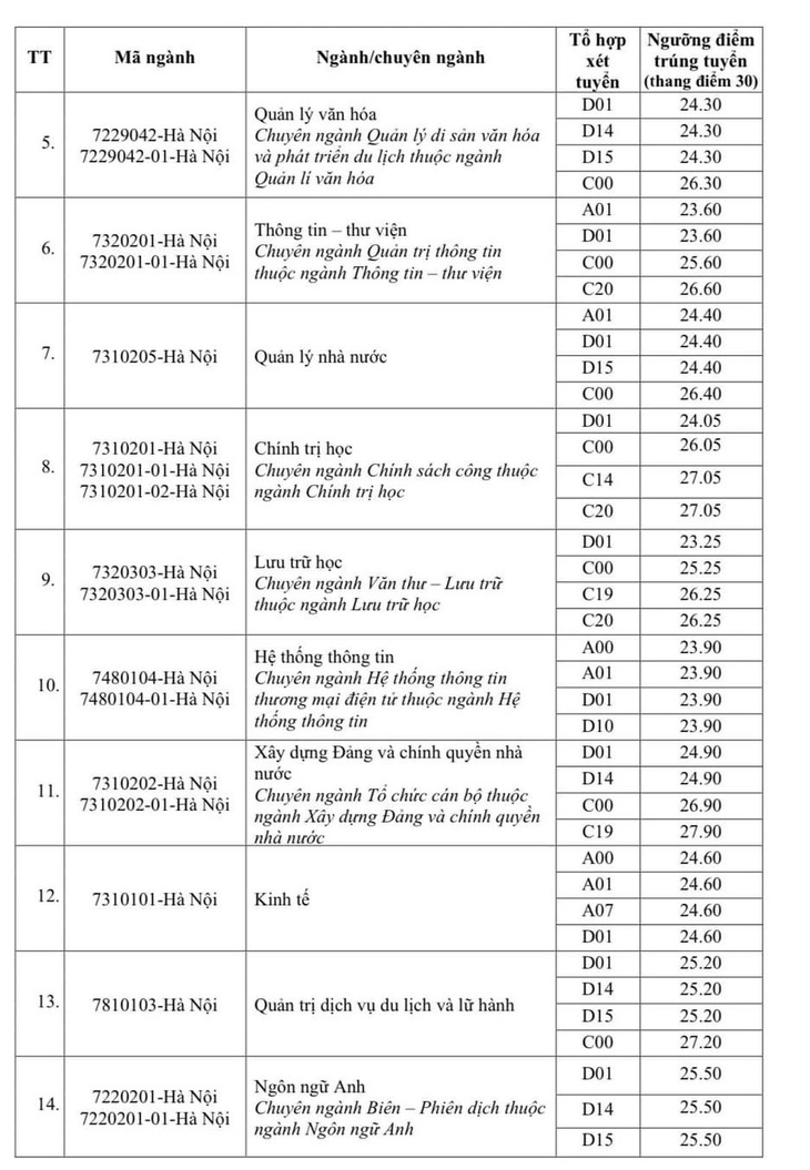 Nhiều trường công bố điểm chuẩn đại học, có ngành gần 10 điểm mỗi môn mới đậu - Ảnh 8.