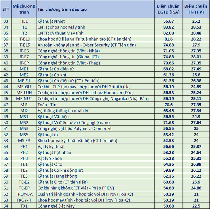 Điểm chuẩn Đại học Bách khoa Hà Nội cao nhất 28,53 - Ảnh 3.