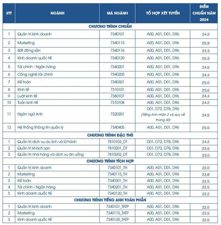 Nhiều trường công bố điểm chuẩn đại học, có ngành gần 10 điểm mỗi môn mới đậu - Ảnh 24.