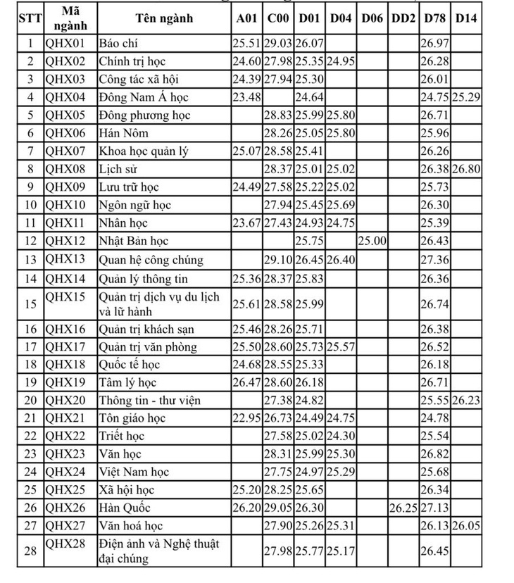 Nhiều trường công bố điểm chuẩn đại học, có ngành gần 10 điểm mỗi môn mới đậu - Ảnh 25.