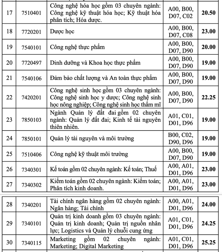 Điểm chuẩn Trường đại học Công nghiệp TP.HCM hầu hết các ngành đều tăng - Ảnh 4.