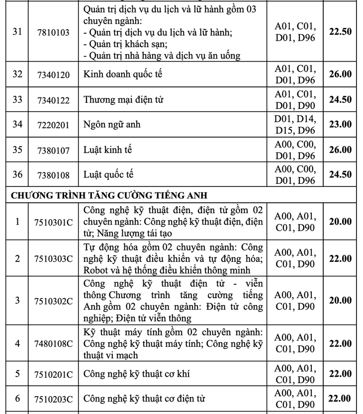 Điểm chuẩn Trường đại học Công nghiệp TP.HCM hầu hết các ngành đều tăng - Ảnh 5.