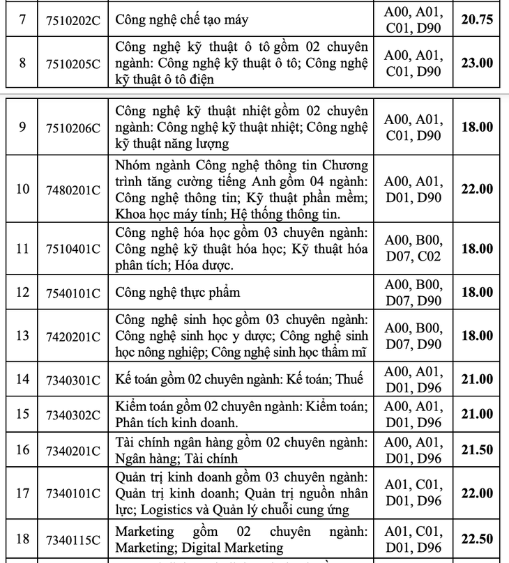 Điểm chuẩn Trường đại học Công nghiệp TP.HCM hầu hết các ngành đều tăng - Ảnh 6.