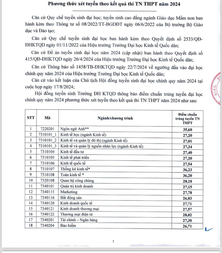 điểm chuẩn của Trường đại học Kinh tế quốc dân dao động từ.... - Ảnh 2.