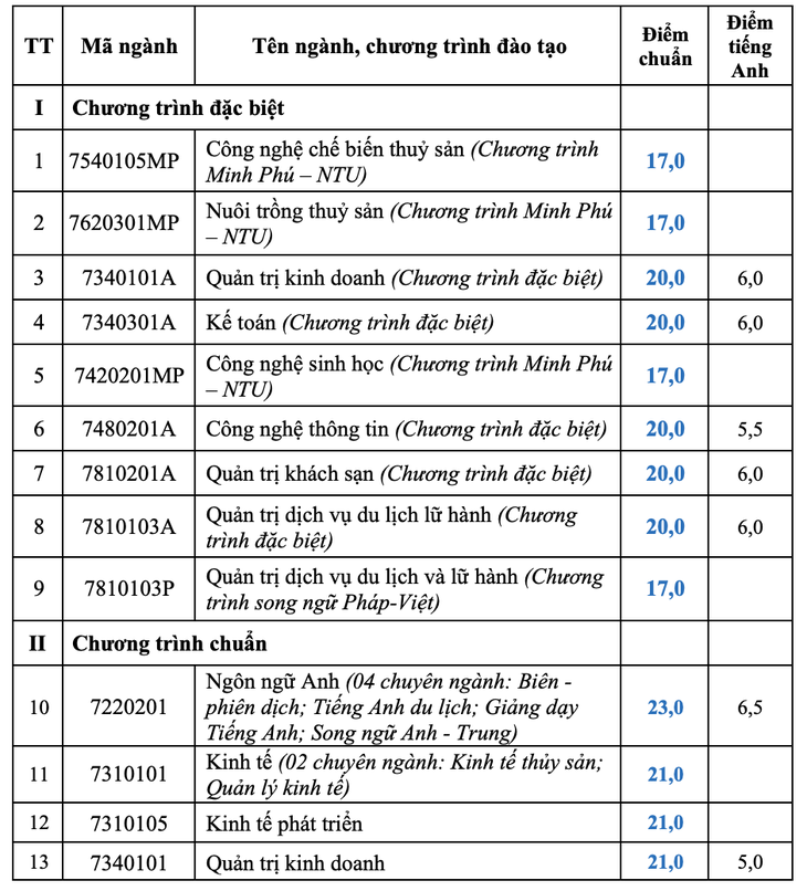 Nhiều trường công bố điểm chuẩn đại học, có ngành gần 10 điểm mỗi môn mới đậu - Ảnh 43.