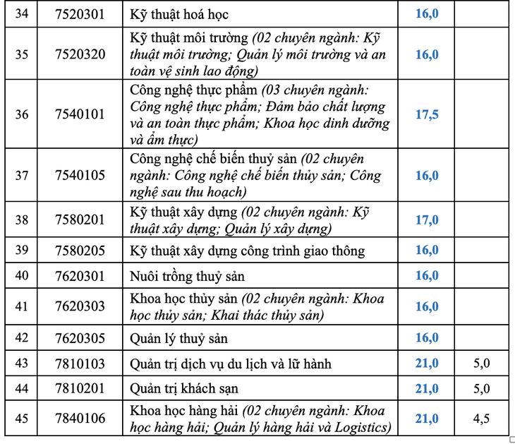 Nhiều trường công bố điểm chuẩn đại học, có ngành gần 10 điểm mỗi môn mới đậu - Ảnh 45.