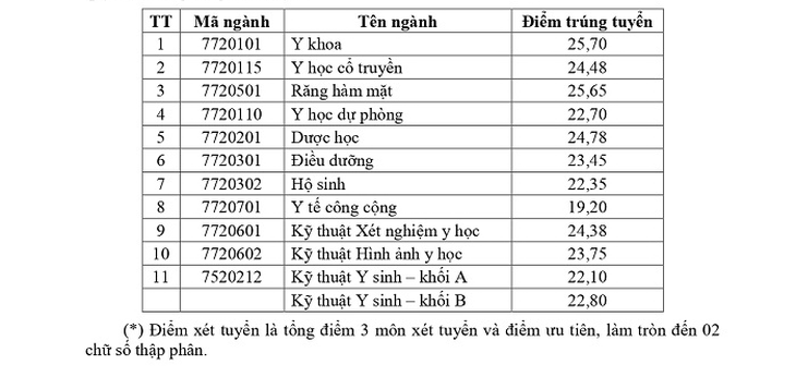 Nhiều trường công bố điểm chuẩn đại học, có ngành gần 10 điểm mỗi môn mới đậu - Ảnh 31.