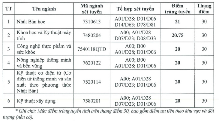 Nhiều trường công bố điểm chuẩn đại học, có ngành gần 10 điểm mỗi môn mới đậu - Ảnh 41.