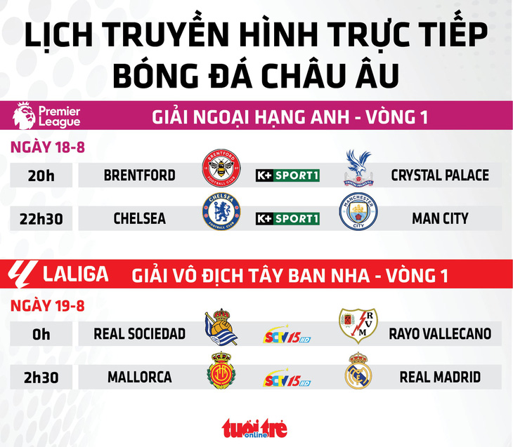 Lịch trực tiếp bóng đá châu Âu 18-8: Chelsea đấu với Man City - Ảnh 1.