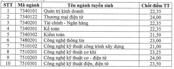 Nhiều trường công bố điểm chuẩn đại học, có ngành gần 10 điểm mỗi môn mới đậu - Ảnh 14.