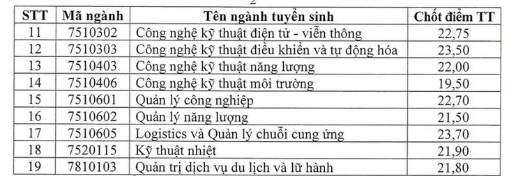 Nhiều trường công bố điểm chuẩn đại học, có ngành gần 10 điểm mỗi môn mới đậu - Ảnh 15.