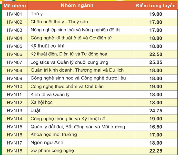 Thêm nhiều trường ‘hot’ công bố điểm chuẩn, nhiều ngành cao chót vót - Ảnh 22.