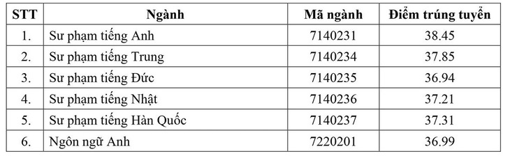 Thêm nhiều trường ‘hot’ công bố điểm chuẩn, nhiều ngành cao chót vót - Ảnh 8.