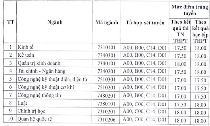 Thêm nhiều trường ‘hot’ công bố điểm chuẩn, nhiều ngành cao chót vót - Ảnh 13.