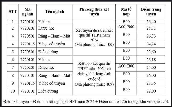 Điểm chuẩn Trường đại học Khoa học sức khỏe tăng, ngành cao nhất 26,40 điểm - Ảnh 2.