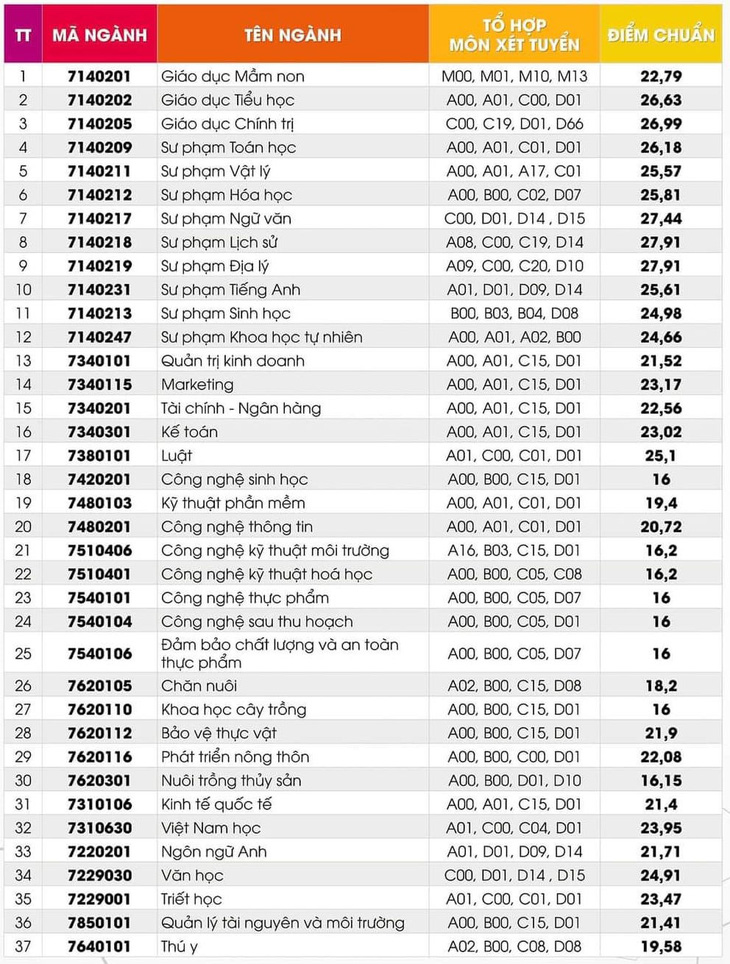 Điểm chuẩn Trường đại học Khoa học sức khỏe tăng, ngành cao nhất 26,40 điểm - Ảnh 3.