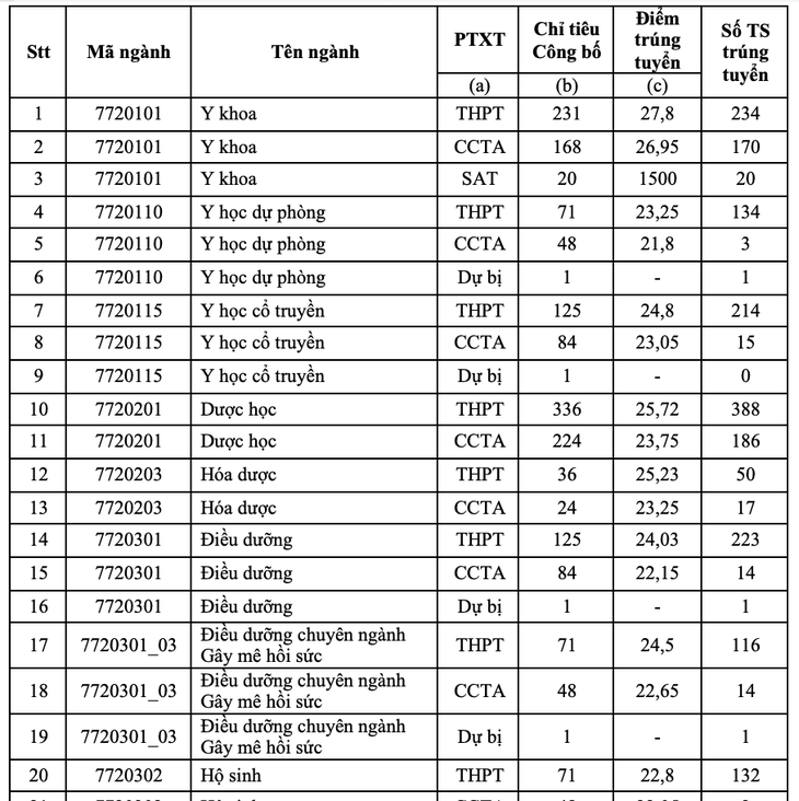 Trường đại học Y Dược TP.HCM công bố điểm chuẩn, cao nhất 27,8 điểm - Ảnh 2.