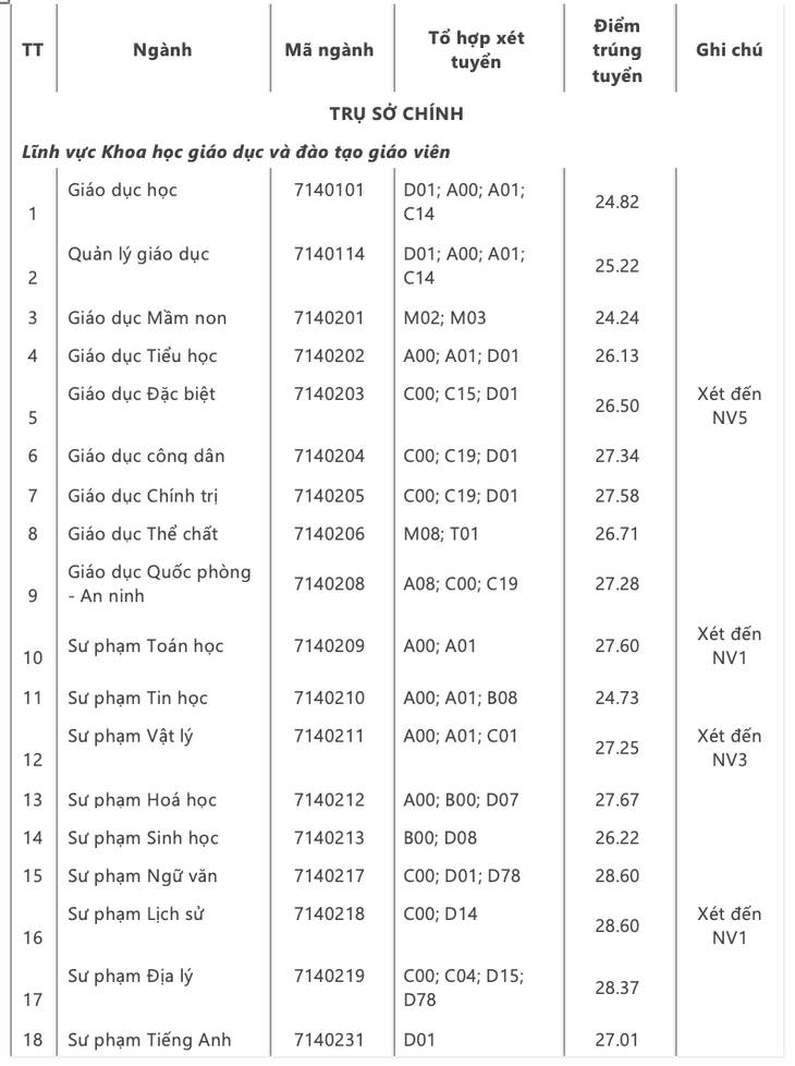 Điểm chuẩn Trường đại học Sư phạm TP.HCM hầu hết các ngành đều tăng- Ảnh 2.
