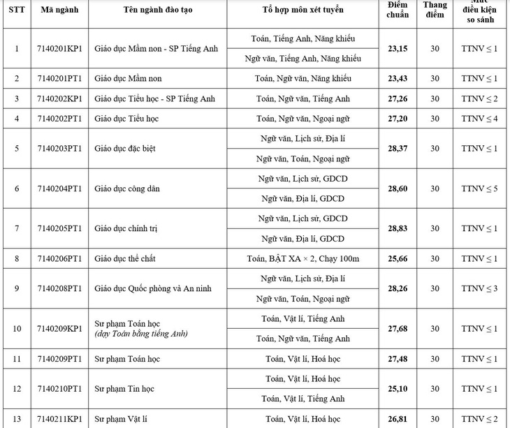 Điểm chuẩn Trường đại học Sư phạm Hà Nội - Ảnh 2.