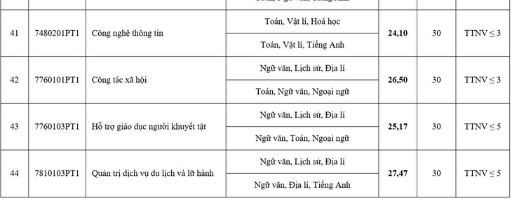 Điểm chuẩn Trường đại học Sư phạm Hà Nội tăng, cao nhất 29,30 điểm - Ảnh 7.