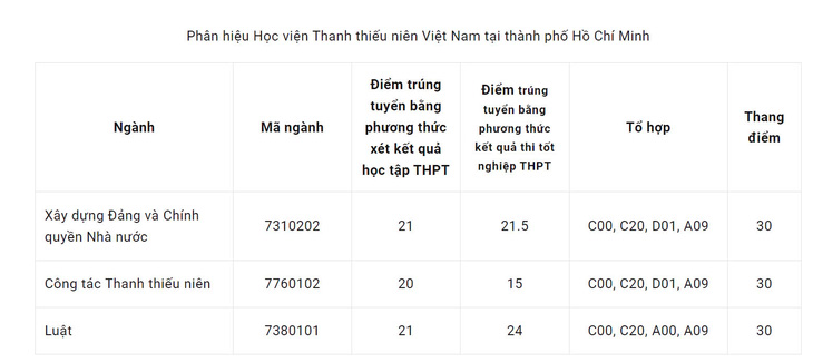 Thêm nhiều trường ‘hot’ công bố điểm chuẩn, nhiều ngành cao chót vót - Ảnh 12.