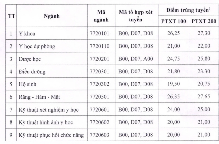 Thêm nhiều trường ‘hot’ công bố điểm chuẩn, nhiều ngành cao chót vót - Ảnh 23.