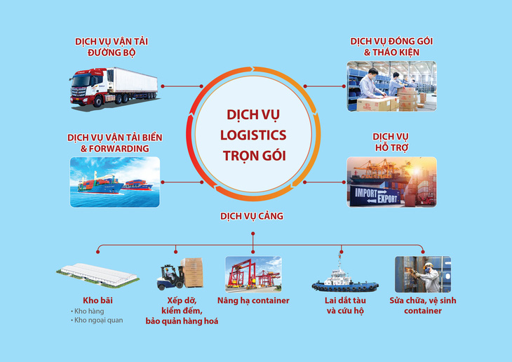 THILOGI nâng cấp chuỗi dịch vụ logistics trọn gói- Ảnh 2.