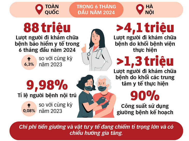 Nguồn: Bảo hiểm Xã hội Việt Nam, Sở Y tế Hà Nội - Đồ họa: TẤN ĐẠT