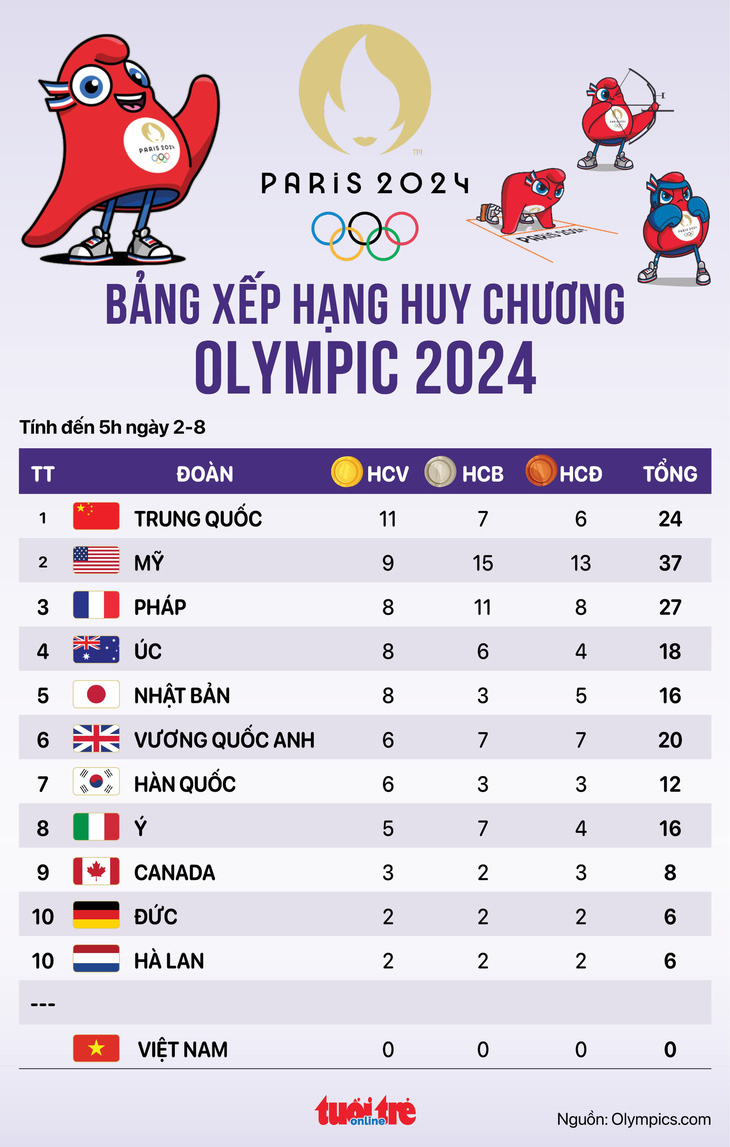 Bảng xếp hạng huy chương Olympic 2024 sáng 2-8: Trung Quốc dẫn đầu, Mỹ vươn lên mạnh mẽ