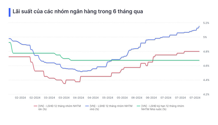 Diễn biến lãi suất các nhóm ngân hàng 6 tháng qua - Dữ liệu: Widata