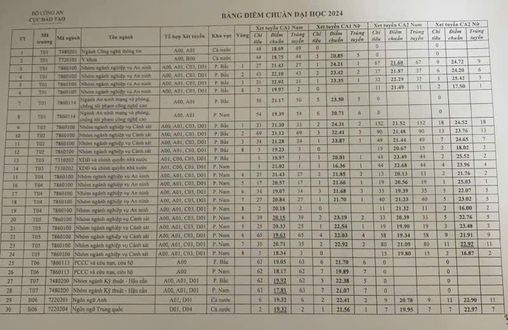 Công bố điểm chuẩn vào các học viện, trường Công an nhân dân - Ảnh 2.