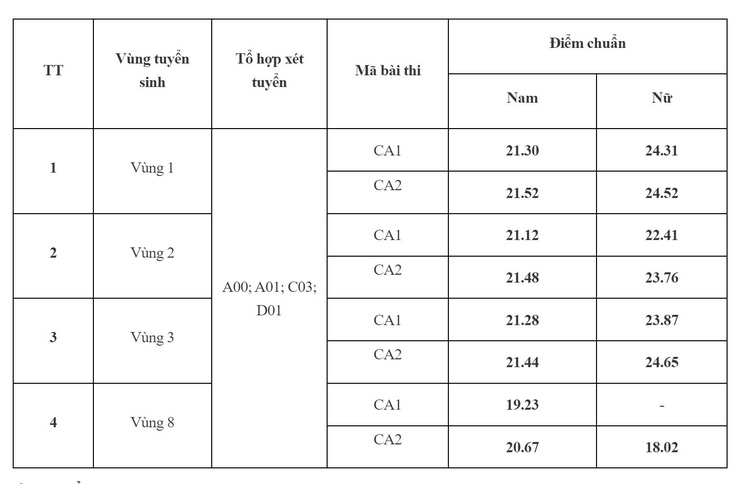 Điểm chuẩn Học viện Cảnh sát nhân dân từ 18,02 - 24,65 - Ảnh 2.