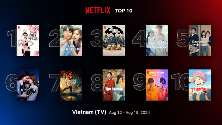 Top 10 Netflix tháng 8: Emily in Paris bị chê nhưng vẫn đứng đầu - Ảnh 2.