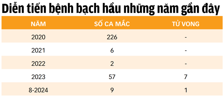 Bệnh bạch hầu diễn tiến khó lường, làm gì phòng tránh?