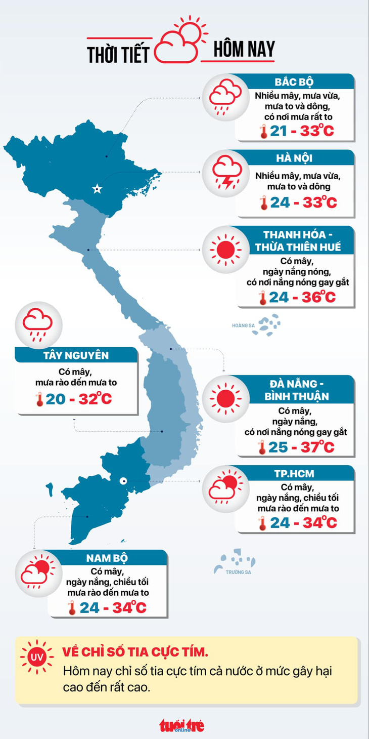 Thời tiết hôm nay 25-8: Bắc Bộ tiếp tục mưa, Nam Bộ ngày nắng, chiều tối mưa - Ảnh 3.