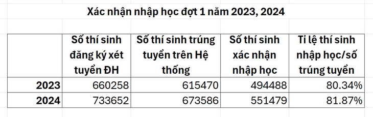 Hơn 122.000 thí sinh từ chối vào đại học đợt 1 - Ảnh 2.