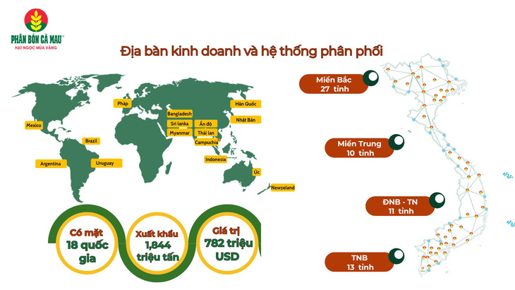 Phân bón Cà Mau vững bước  vươn ra biển lớn - Ảnh 3.