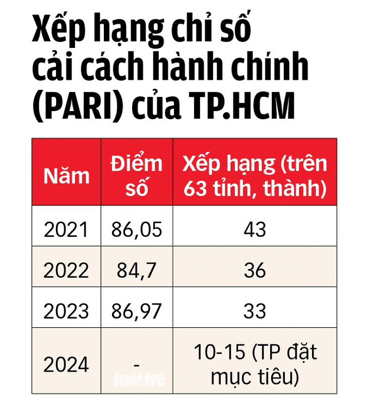 Mọi hoạt động hành chính ở TP.HCM vận hành trên nền tảng số vào 2025 - Ảnh 4.