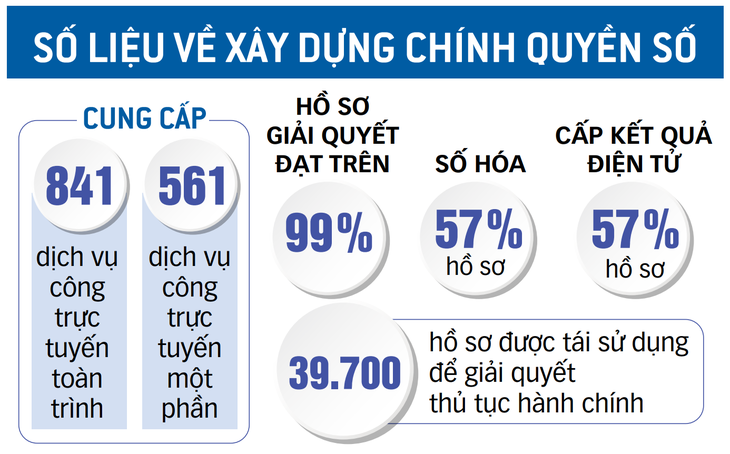 Tỉnh đi tiên phong chuyển đổi số ở miền Tây - Ảnh 2.