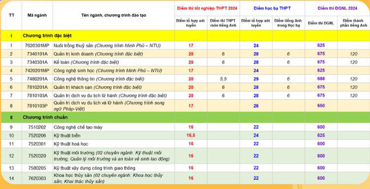 Thêm hàng ngàn chỉ tiêu xét tuyển bổ sung ở nhiều trường đại học - Ảnh 7.