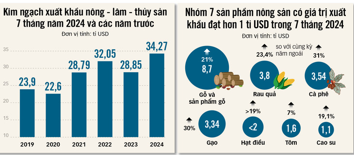 Nguồn: Bộ NN&PTNT - Tổng hợp: THẢO THƯƠNG - Đồ họa: TẤN ĐẠT